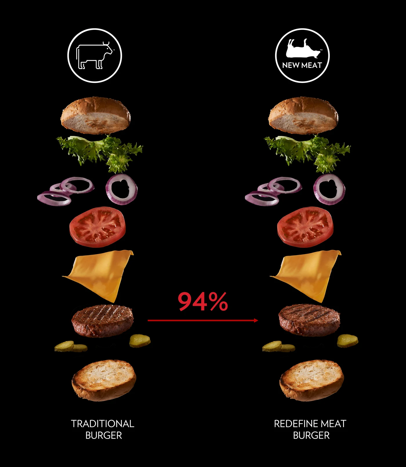 A traditional burger and a Redefine Meat burger compared, showing 94% lower impact