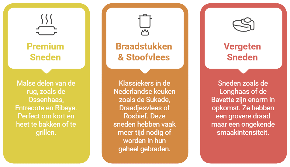 De anatomie van smaak: nederlandse rundvleessneden